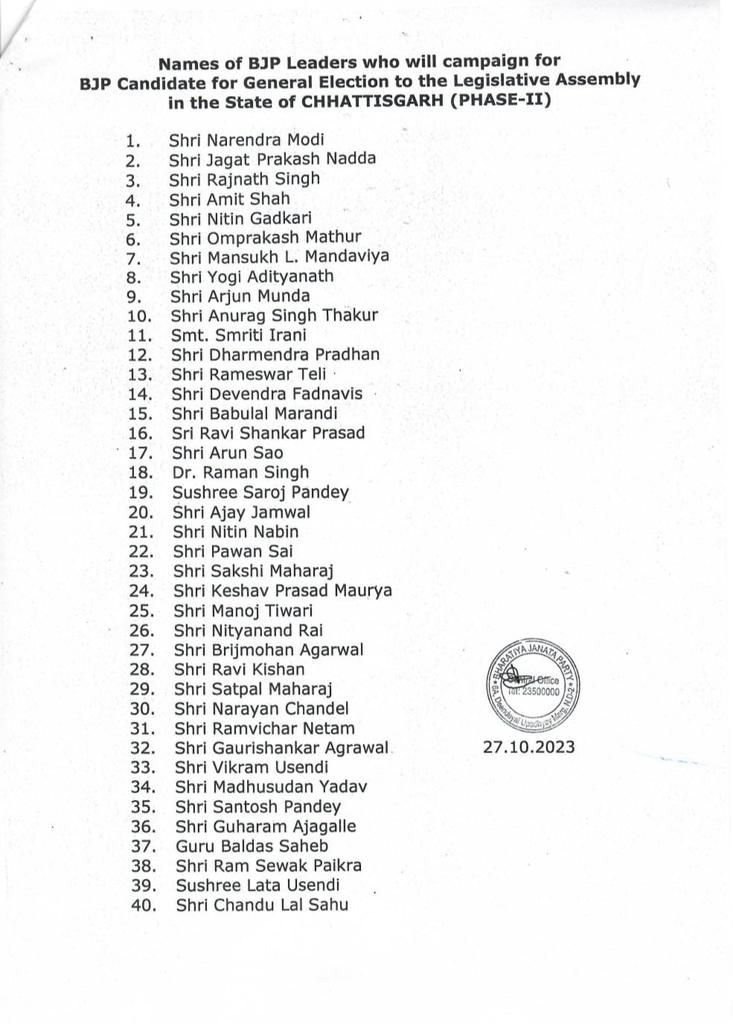BJP released the list of 40 star campaigners for the second phase of Chhattisgarh elections, Prime Minister Narendra Modi, party chief J.P.  Nadda, Defense Minister Rajnath Singh, Home Minister Amit Shah, Uttar Pradesh Chief Minister Yogi Adityanath, Khabargali