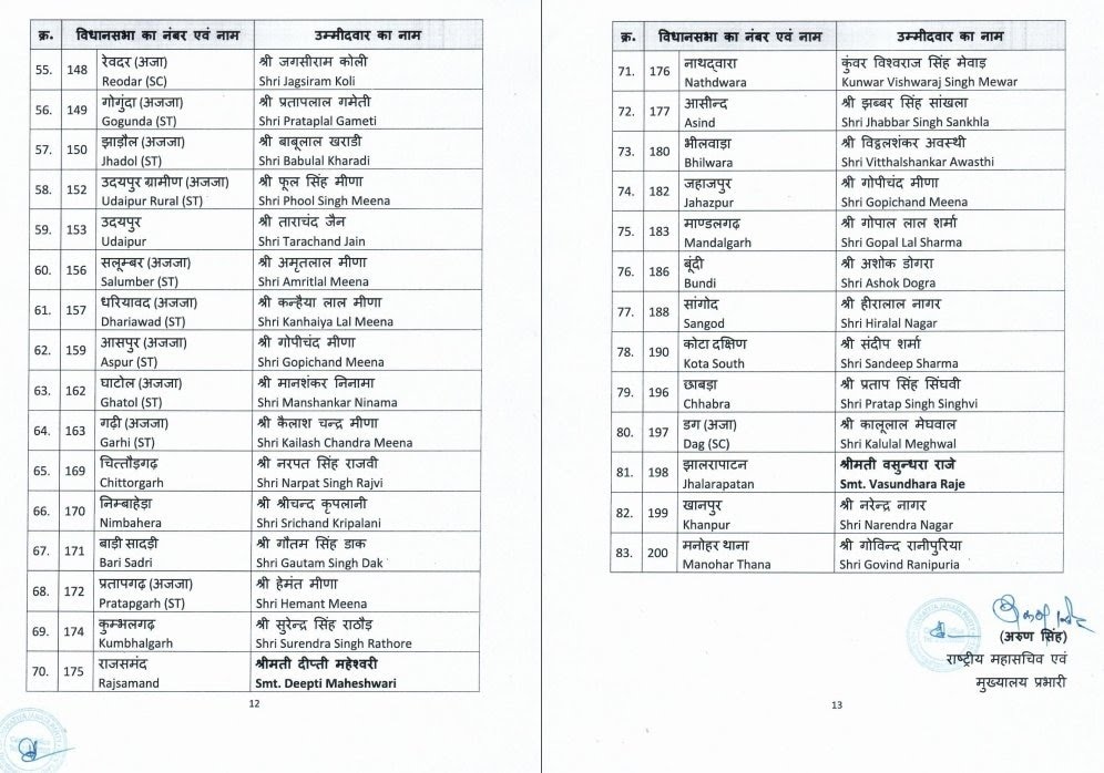 Bharatiya Janata Party released the second list of its candidates for Rajasthan Assembly elections, Khabargali