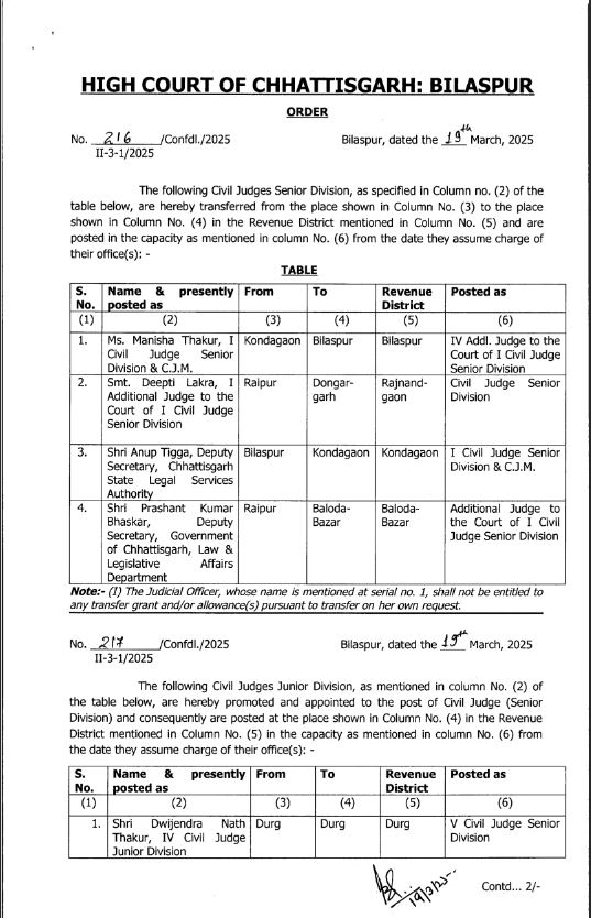 Chhattisgarh High Court transferred 49 civil judges, see list, Khabargali