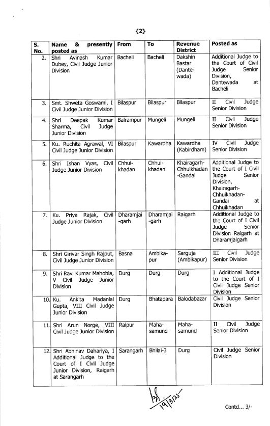 Chhattisgarh High Court transferred 49 civil judges, see list, Khabargali