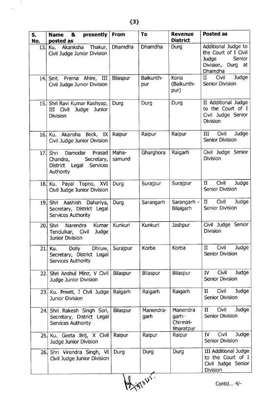 Chhattisgarh High Court transferred 49 civil judges, see list, Khabargali