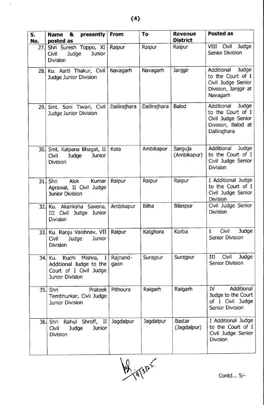 Chhattisgarh High Court transferred 49 civil judges, see list, Khabargali