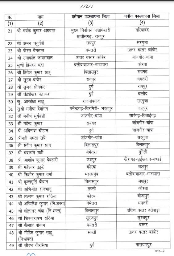 Promotion of Naib Tehsildars on a large scale in Chhattisgarh, see list… transfer breaking news hindi news latest news khabargali 