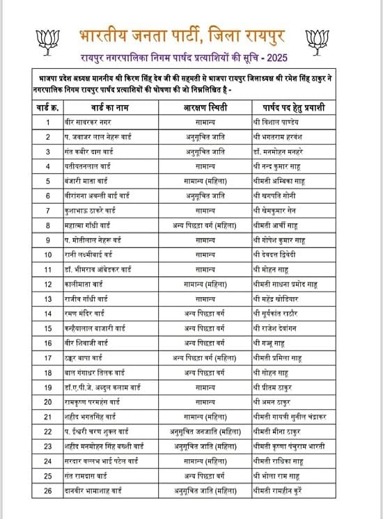 Chhattisgarh Congress Mayor and President posts announced, Dipti Dubey Mayor candidate from Raipur, - Raipur Municipal Corporation BJP Ward Councilor candidate names were announced yesterday, see list, Chhattisgarh, Khabargali