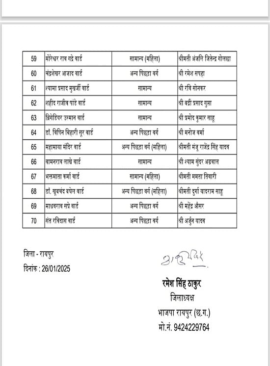Chhattisgarh Congress Mayor and President posts announced, Dipti Dubey Mayor candidate from Raipur, - Raipur Municipal Corporation BJP Ward Councilor candidate names were announced yesterday, see list, Chhattisgarh, Khabargali