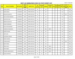 CG NEET UG 2024 merit list released, see top list…
