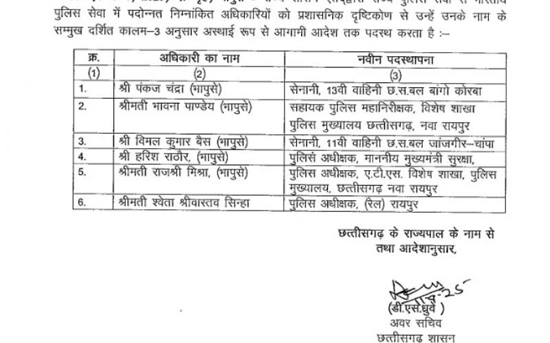 Six officers who received IPS award were posted, state government issued order cg hindi News big latest News khabargali 