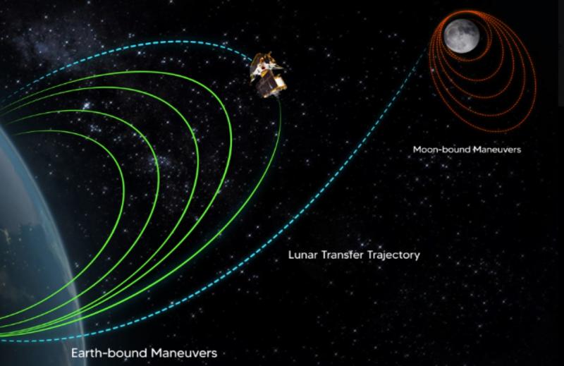 Chandrayaan-3 left Earth's orbit, headed towards Moon, Indian Space Research Organisation, ISRO,khabargali