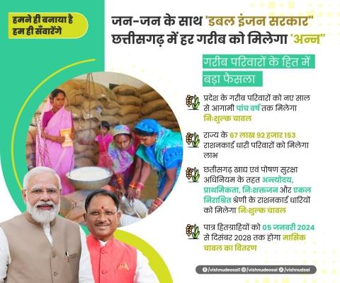 Big gift of double engine government, poor families of Chhattisgarh will get free rice for the next five years, 67 lakh 92 thousand 153 ration card holding families of the state will get the benefit, guarantee of Prime Minister Shri Narendra Modi, Chief Minister Shri Vishnudev Sai, Khabargali