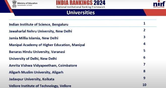 IISc Bangalore ranks first among the best universities of the country, JNU and Jamia included in top 3. Big news hindi news khabargali 