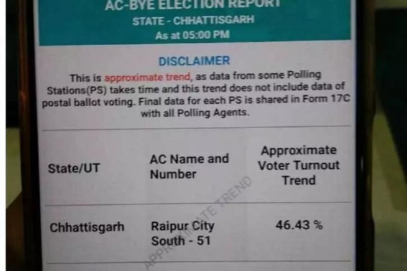 रायपुर दक्षिण उपचुनाव में 46 प्रतिशत मतदान, शाम 5 बजे तक का आंकड़ा जारी खबरगली 46 percent voting in Raipur South by-election, data released till 5 pm cg news hindi news cg big news latest news khabargali